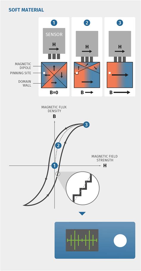 barkhausen hardness test|Barkhausen noise analysis in practice: Hardness .